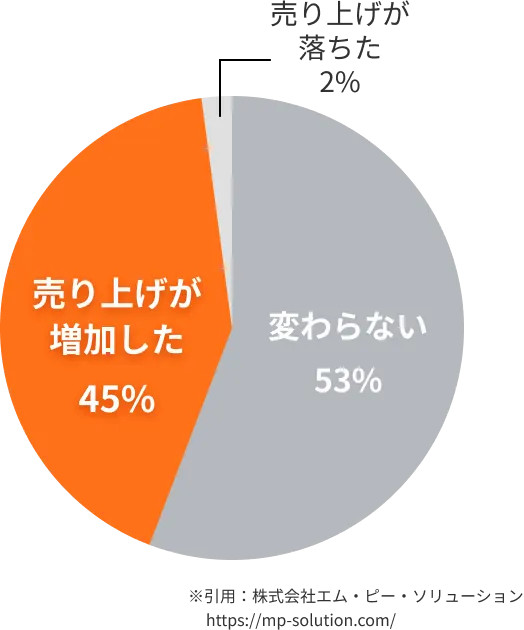 売り上げが落ちた2%・売り上げが増加した45%・変わらない53% ※引用：株式会社エム・ピー・ソリューション https://mp-solution.com/
